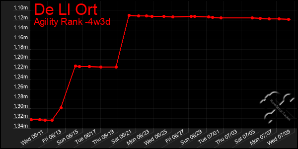 Last 31 Days Graph of De Ll Ort