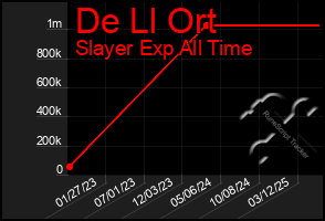 Total Graph of De Ll Ort