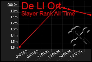 Total Graph of De Ll Ort