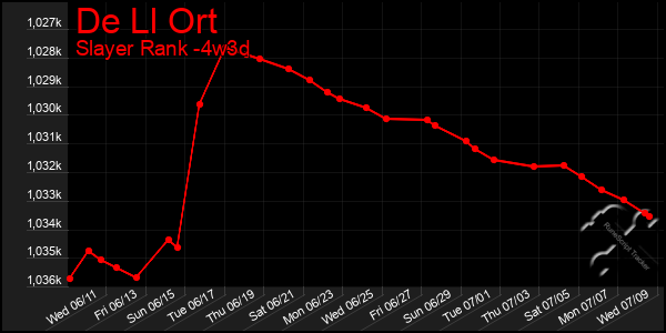 Last 31 Days Graph of De Ll Ort