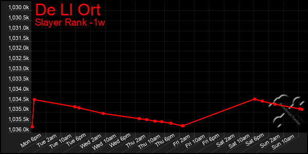 Last 7 Days Graph of De Ll Ort