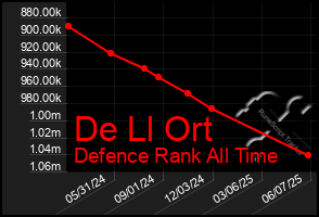 Total Graph of De Ll Ort