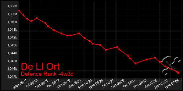 Last 31 Days Graph of De Ll Ort