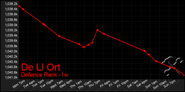 Last 7 Days Graph of De Ll Ort