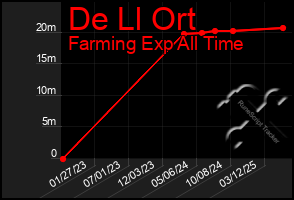 Total Graph of De Ll Ort
