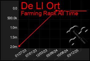 Total Graph of De Ll Ort