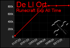 Total Graph of De Ll Ort