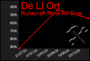 Total Graph of De Ll Ort