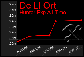 Total Graph of De Ll Ort