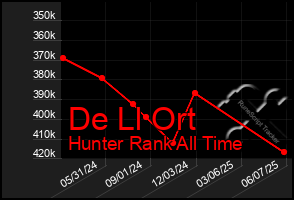 Total Graph of De Ll Ort