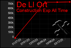 Total Graph of De Ll Ort