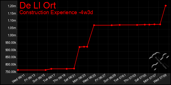 Last 31 Days Graph of De Ll Ort