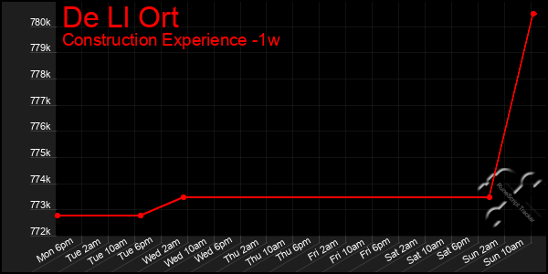 Last 7 Days Graph of De Ll Ort