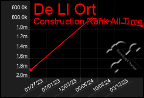Total Graph of De Ll Ort