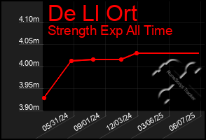 Total Graph of De Ll Ort