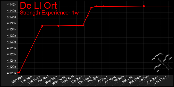 Last 7 Days Graph of De Ll Ort
