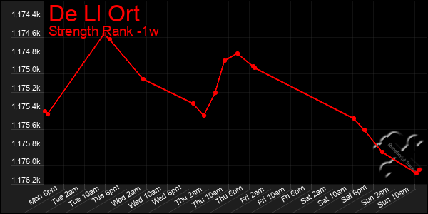 Last 7 Days Graph of De Ll Ort