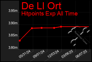 Total Graph of De Ll Ort