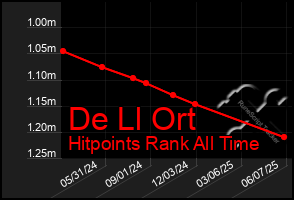Total Graph of De Ll Ort