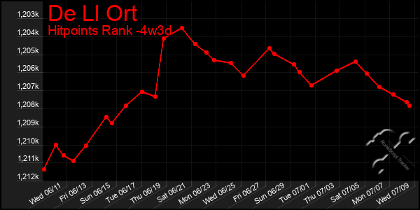 Last 31 Days Graph of De Ll Ort