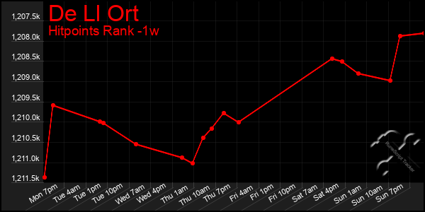 Last 7 Days Graph of De Ll Ort