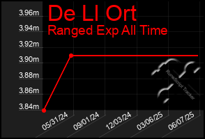Total Graph of De Ll Ort