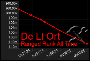 Total Graph of De Ll Ort