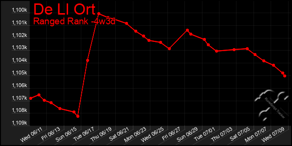 Last 31 Days Graph of De Ll Ort