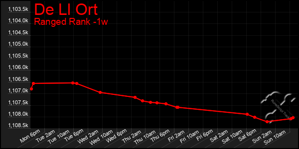 Last 7 Days Graph of De Ll Ort