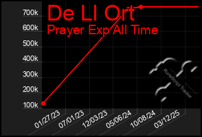 Total Graph of De Ll Ort