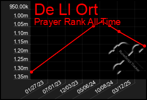 Total Graph of De Ll Ort