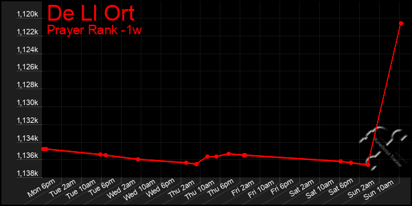 Last 7 Days Graph of De Ll Ort