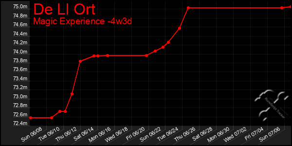 Last 31 Days Graph of De Ll Ort