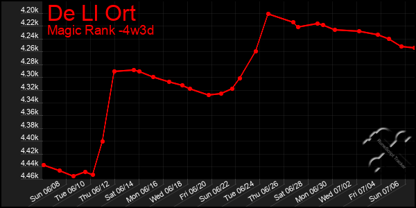 Last 31 Days Graph of De Ll Ort