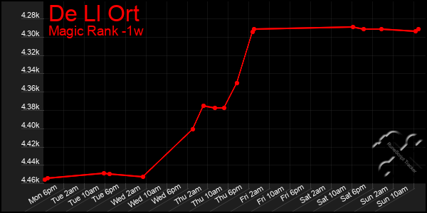 Last 7 Days Graph of De Ll Ort
