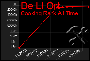 Total Graph of De Ll Ort