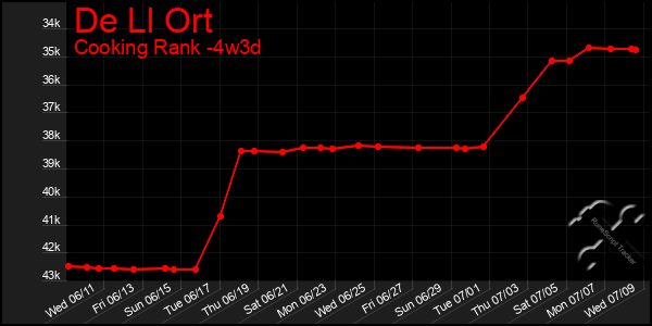 Last 31 Days Graph of De Ll Ort