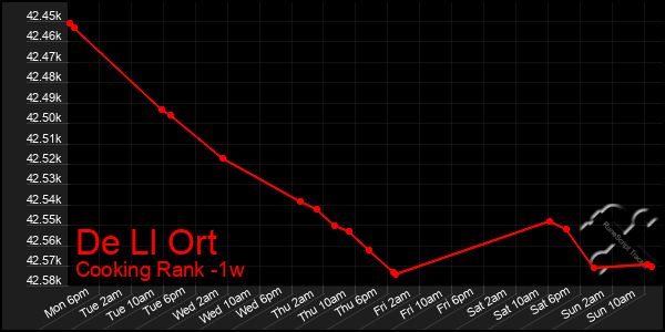 Last 7 Days Graph of De Ll Ort