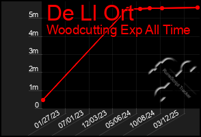 Total Graph of De Ll Ort