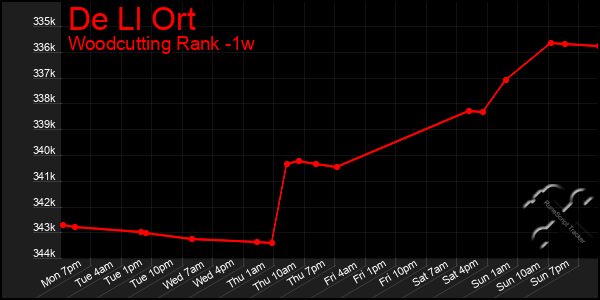 Last 7 Days Graph of De Ll Ort