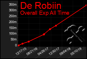 Total Graph of De Robiin