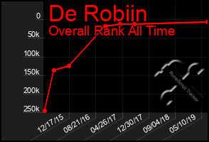 Total Graph of De Robiin