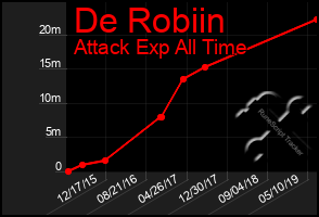 Total Graph of De Robiin