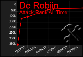Total Graph of De Robiin