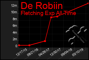 Total Graph of De Robiin