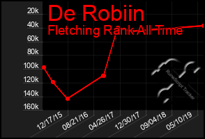 Total Graph of De Robiin