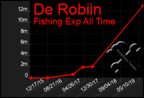 Total Graph of De Robiin