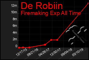 Total Graph of De Robiin