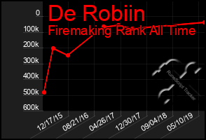 Total Graph of De Robiin