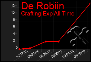 Total Graph of De Robiin